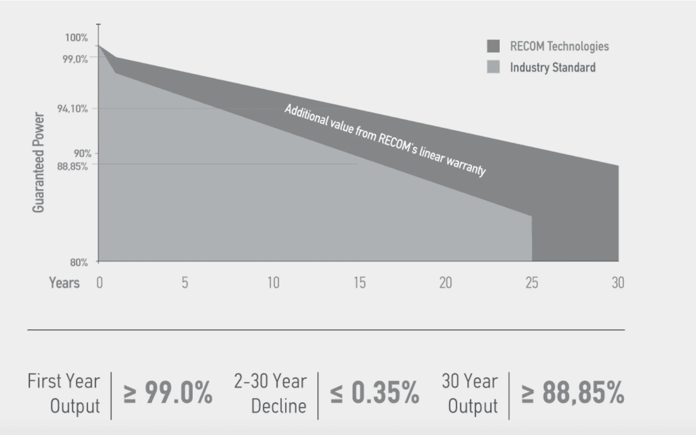 Warranty Graph